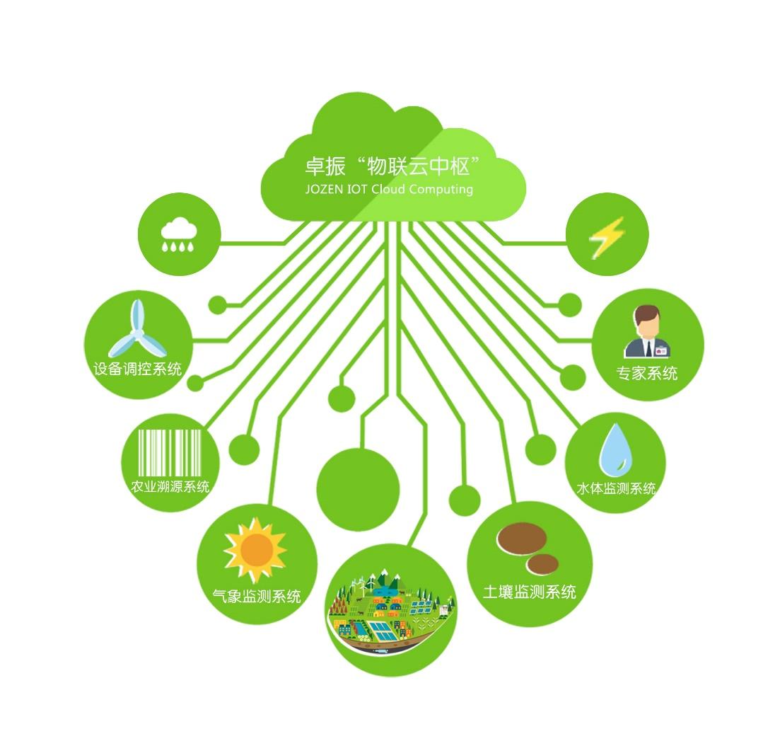卓振智能在动环与农业的三大物联网策略