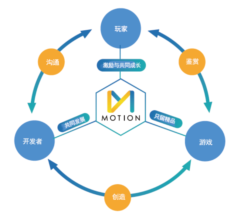 1),在底层,基于自主研发的主神链设计高性能游戏化主链