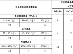 四部委新能源汽车补贴新政出炉:补贴少了，要求高了,续航低于200
