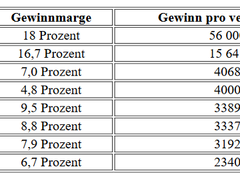 保时捷究竟赚了多少钱！连清洁工都发了9千欧元奖金