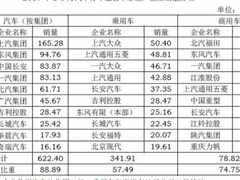 第一季度全国汽车销量排行榜出炉 卖得最好的SUV果然还是这辆车