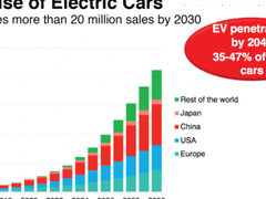 权威报告分析电动汽车走势：2030年销售量超过2000万