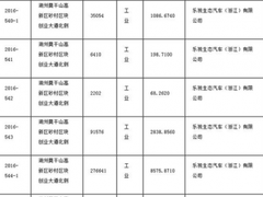最服贾老板 乐视汽车再花1.4亿买地造车