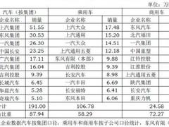 6月汽车销量排名出炉：环比小幅增长 上汽稳居第一