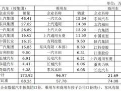 销量整体下降 7月中国汽车销售市场疲软