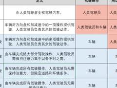 自动驾驶技术分为6个级别 你知道有什么区别吗？