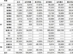 10月销量破10万台 长城这款新车大卖1.6万辆