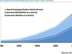 自动驾驶普及将催生“乘客经济” 英特尔预估该领域价值7万亿美元